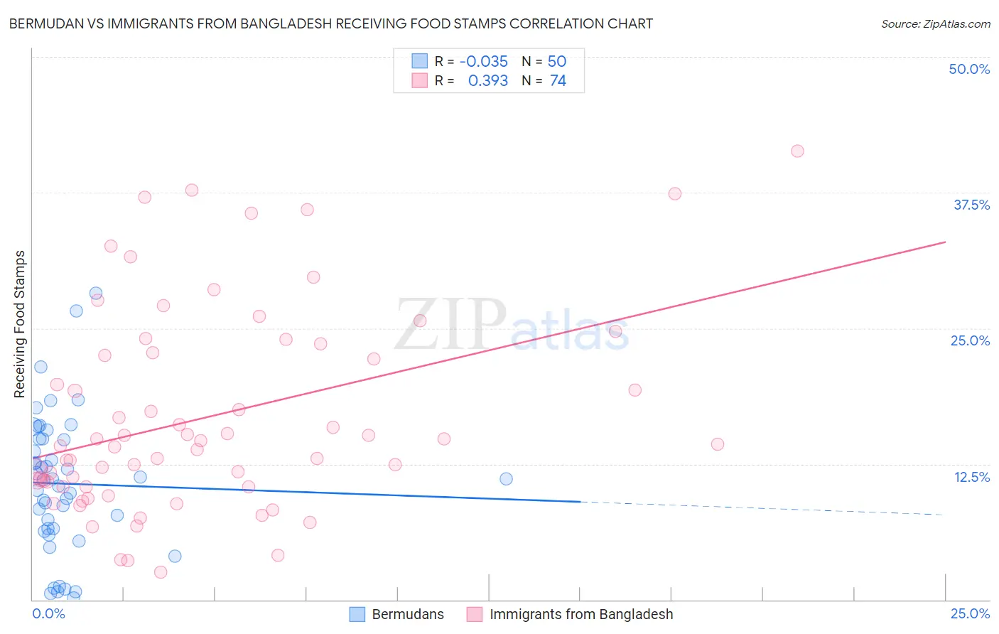 Bermudan vs Immigrants from Bangladesh Receiving Food Stamps