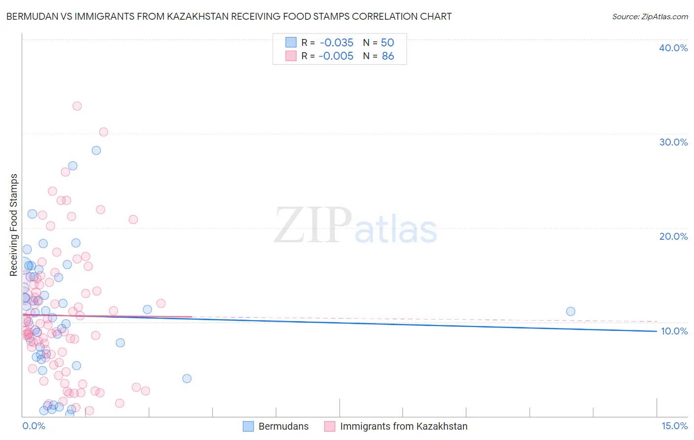 Bermudan vs Immigrants from Kazakhstan Receiving Food Stamps
