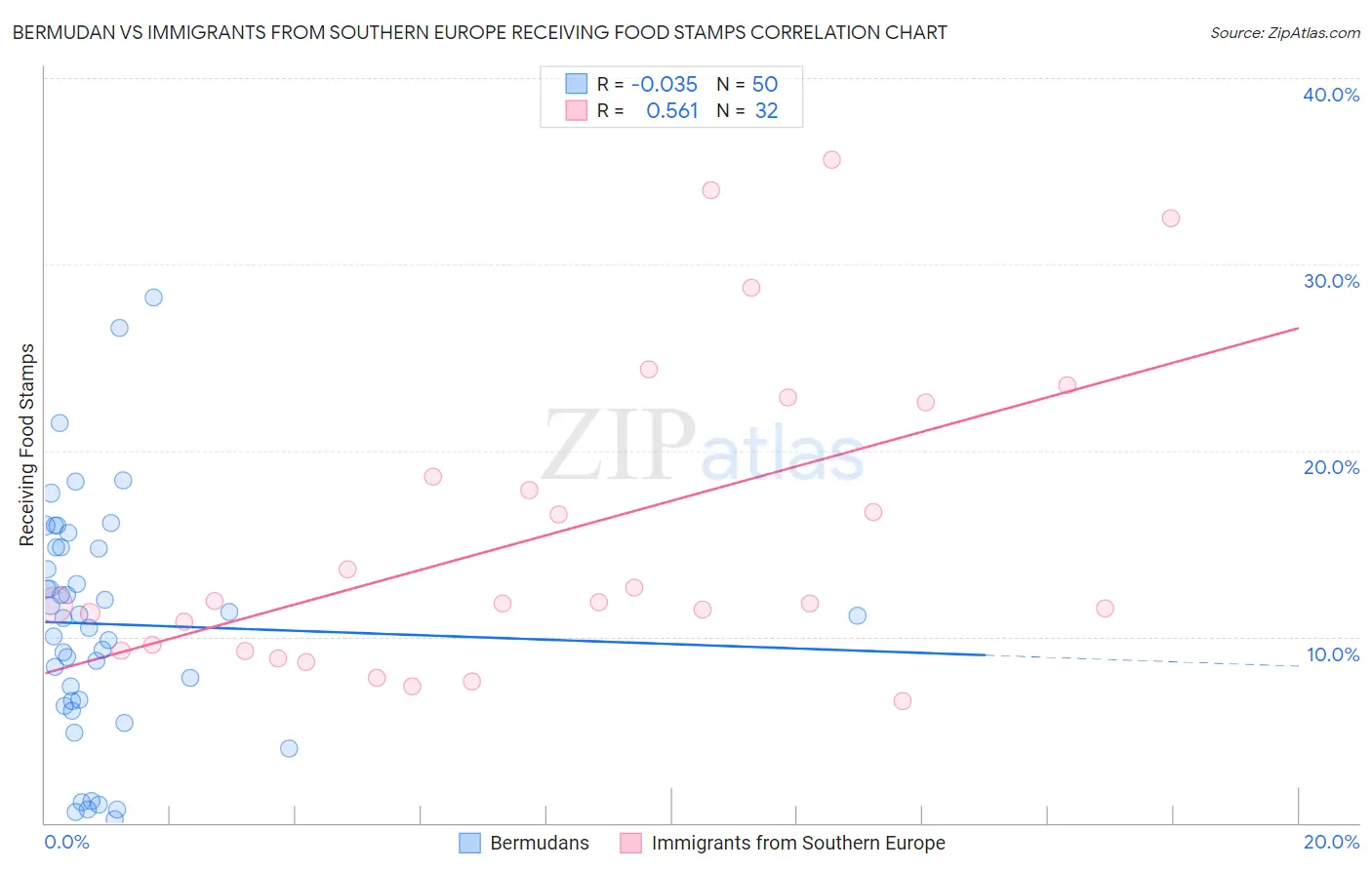 Bermudan vs Immigrants from Southern Europe Receiving Food Stamps