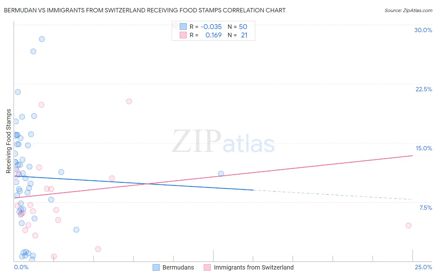 Bermudan vs Immigrants from Switzerland Receiving Food Stamps