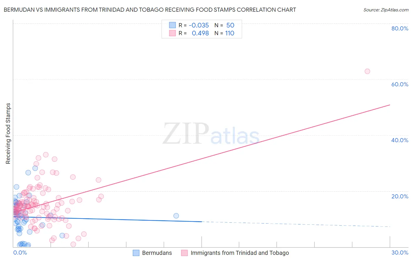 Bermudan vs Immigrants from Trinidad and Tobago Receiving Food Stamps