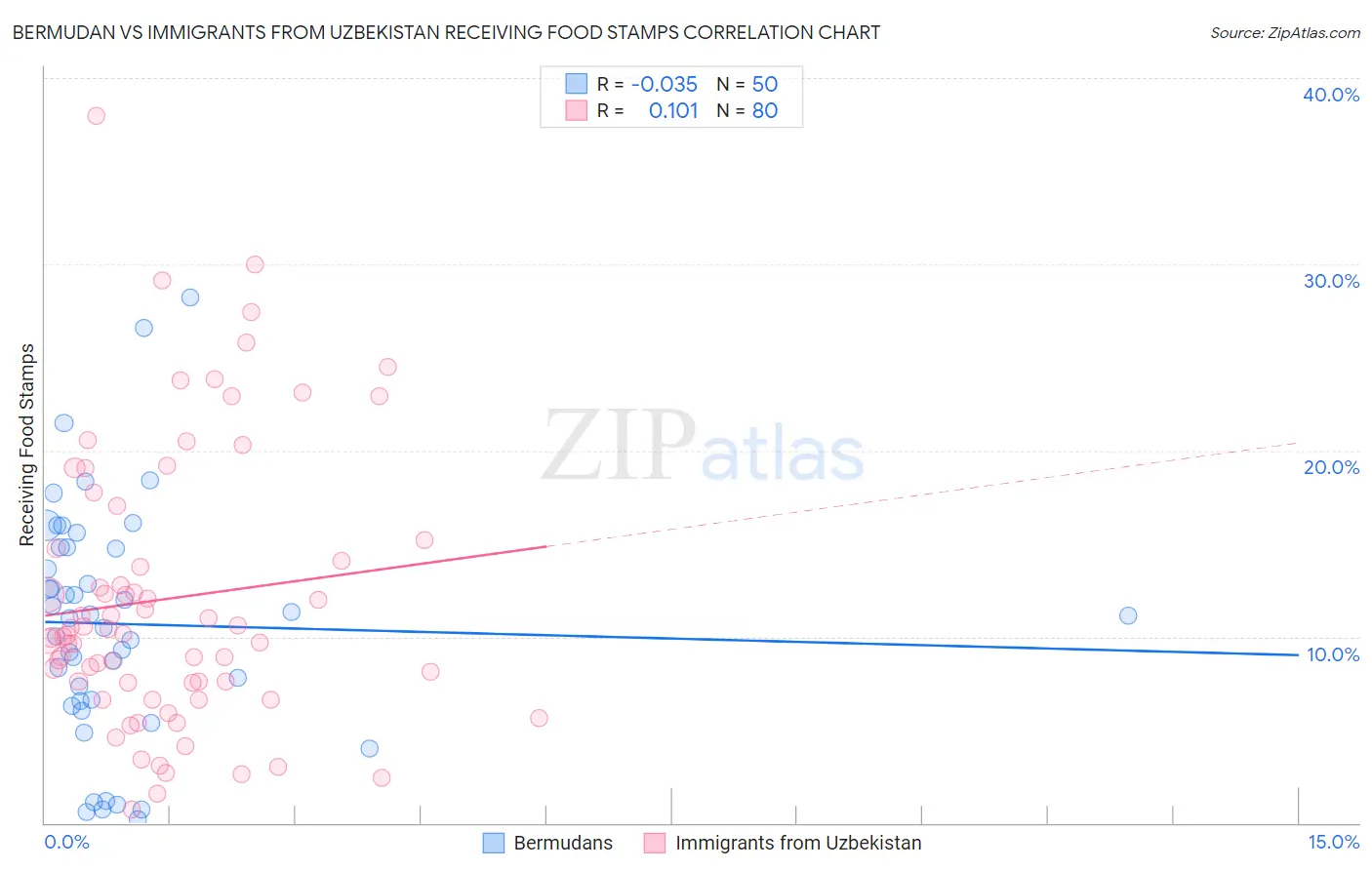 Bermudan vs Immigrants from Uzbekistan Receiving Food Stamps