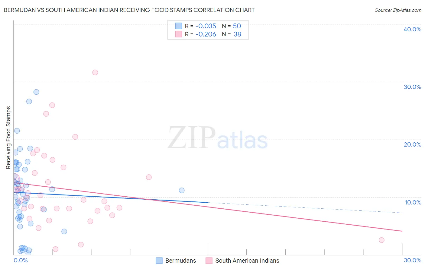 Bermudan vs South American Indian Receiving Food Stamps