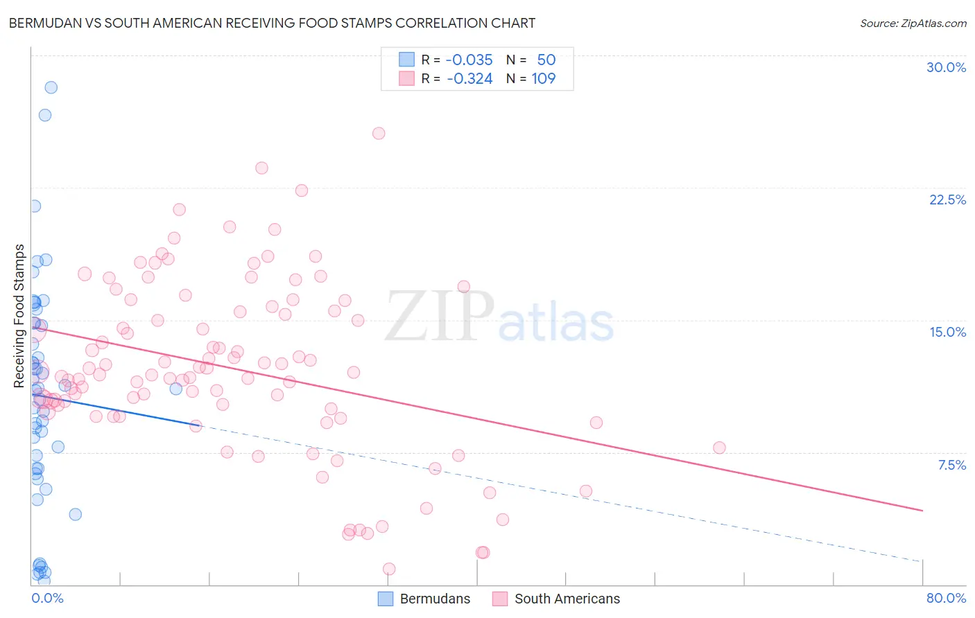 Bermudan vs South American Receiving Food Stamps