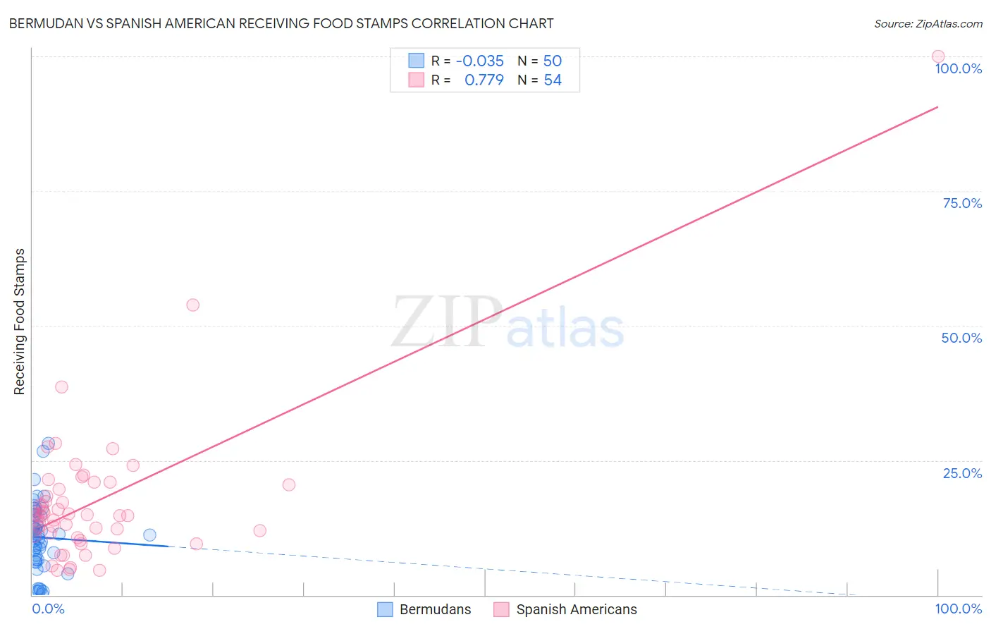 Bermudan vs Spanish American Receiving Food Stamps