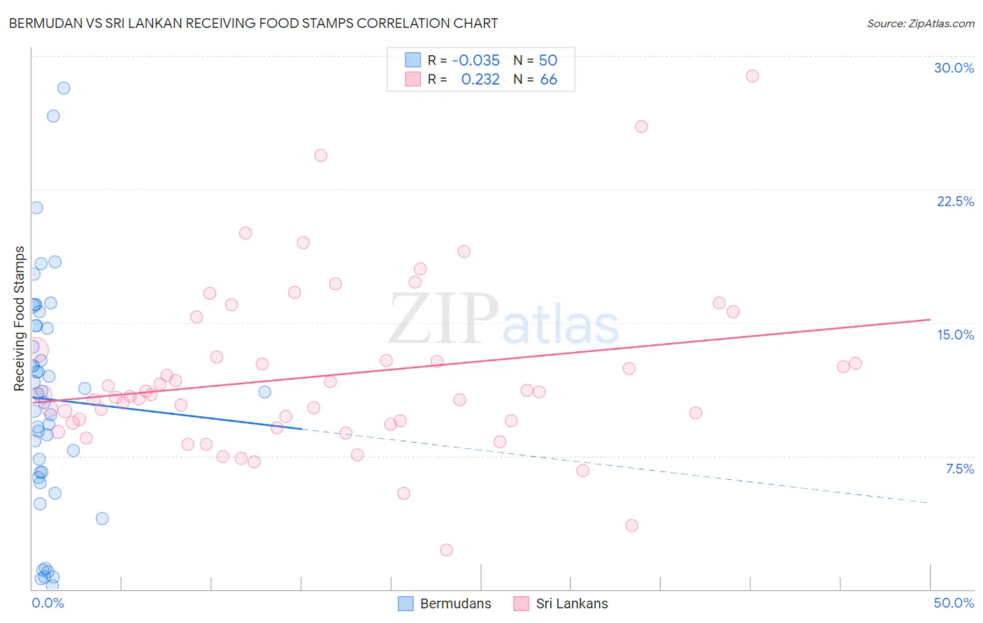 Bermudan vs Sri Lankan Receiving Food Stamps