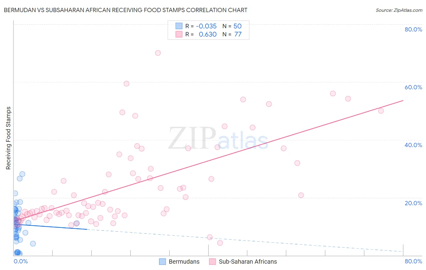 Bermudan vs Subsaharan African Receiving Food Stamps