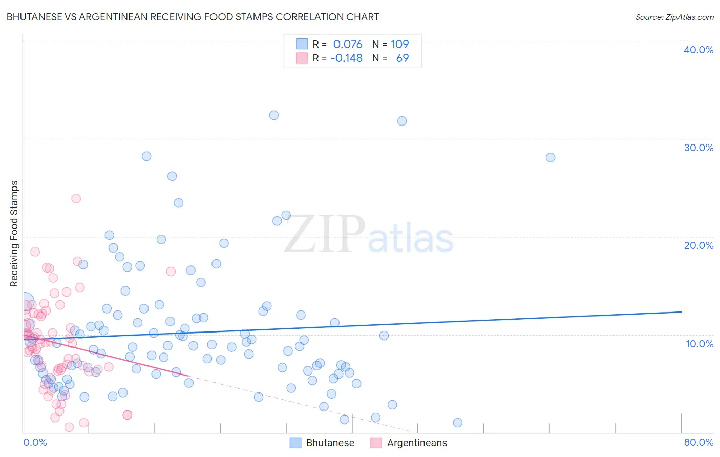 Bhutanese vs Argentinean Receiving Food Stamps