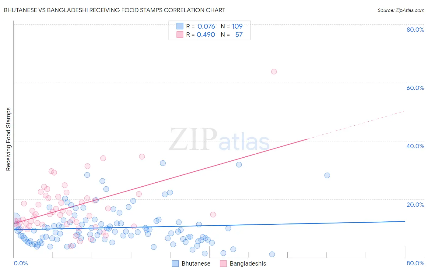Bhutanese vs Bangladeshi Receiving Food Stamps
