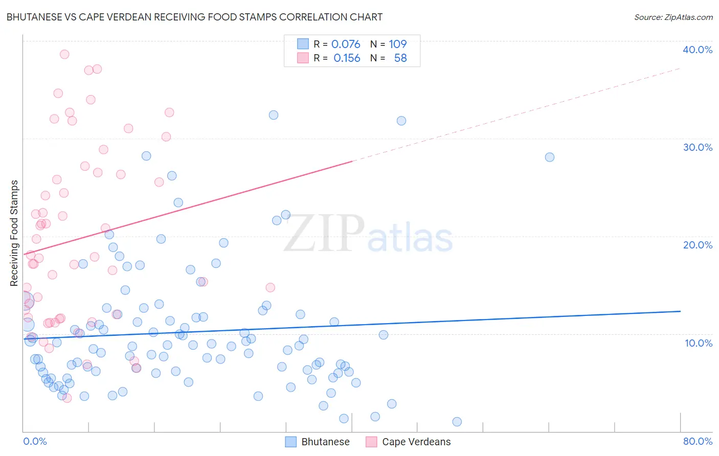 Bhutanese vs Cape Verdean Receiving Food Stamps
