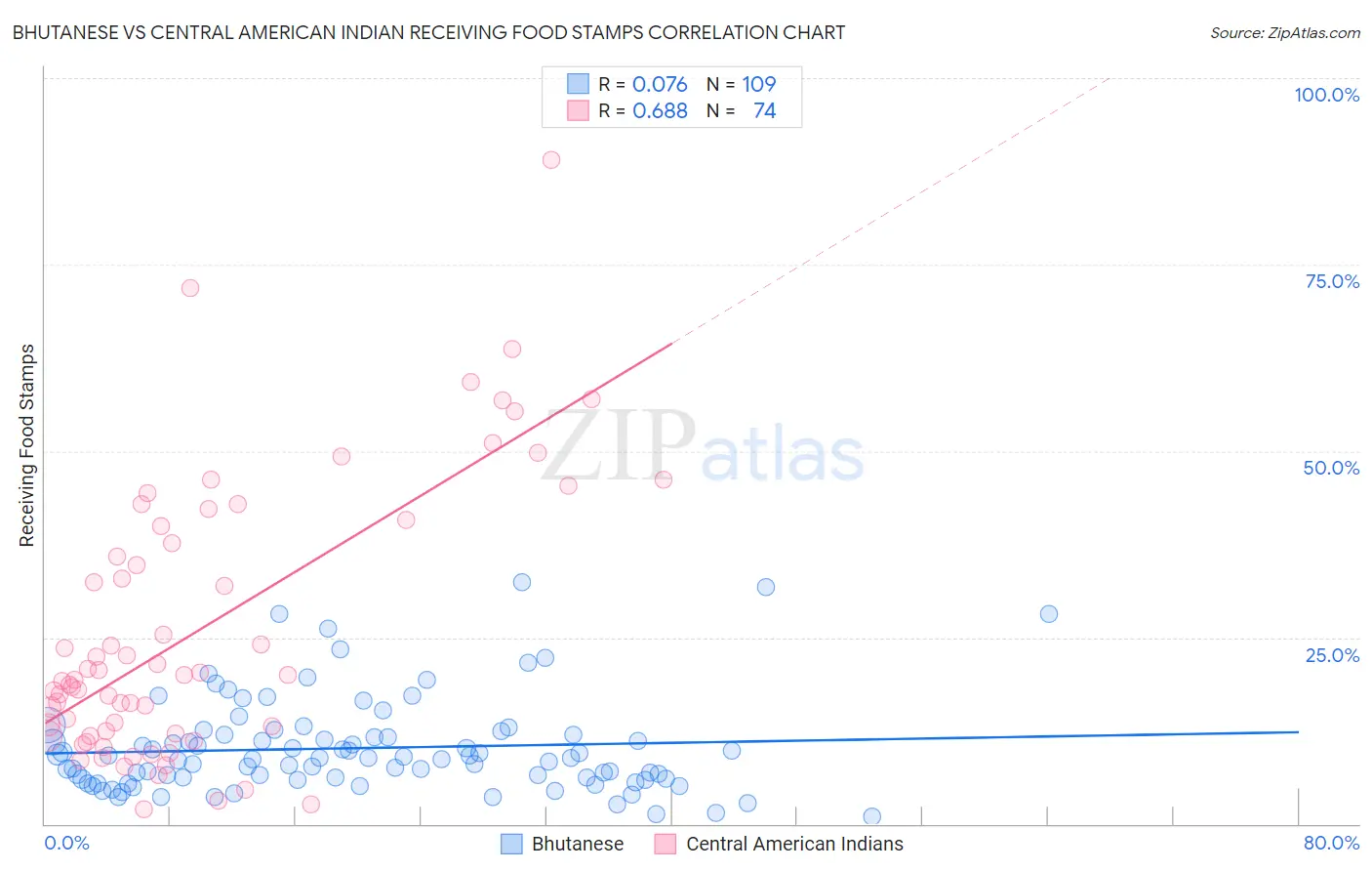 Bhutanese vs Central American Indian Receiving Food Stamps