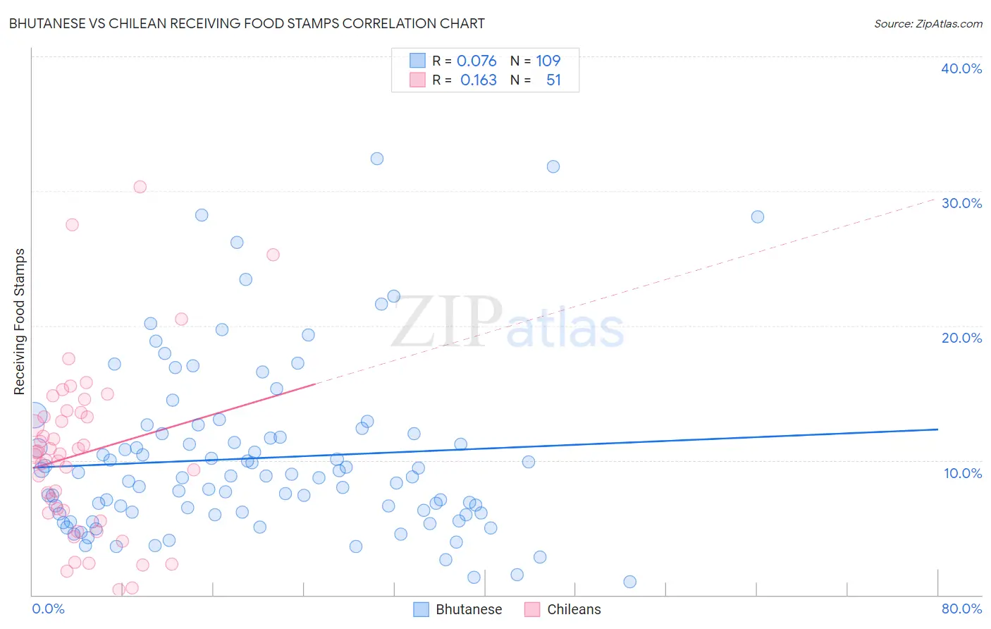 Bhutanese vs Chilean Receiving Food Stamps