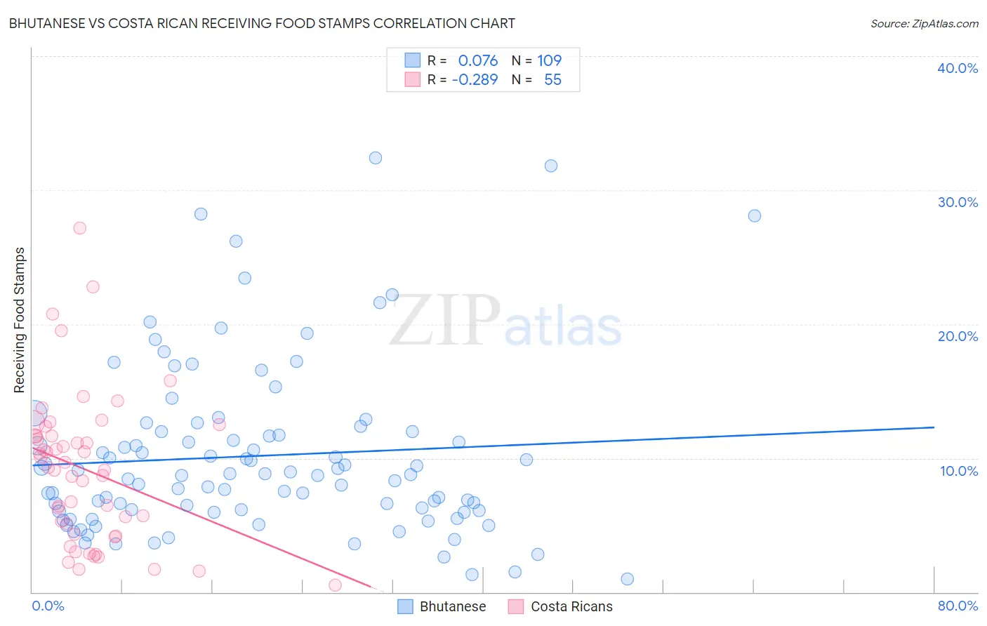 Bhutanese vs Costa Rican Receiving Food Stamps