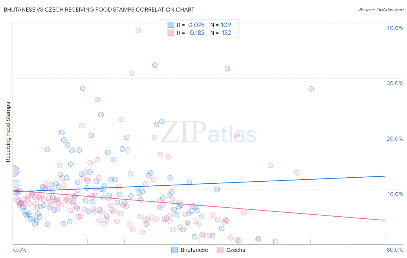 Bhutanese vs Czech Receiving Food Stamps