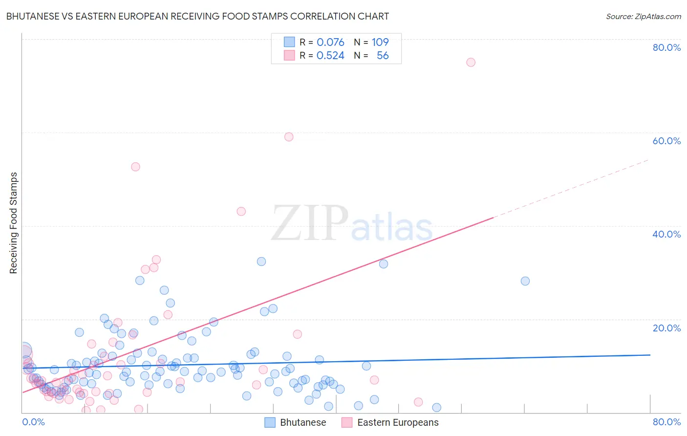 Bhutanese vs Eastern European Receiving Food Stamps