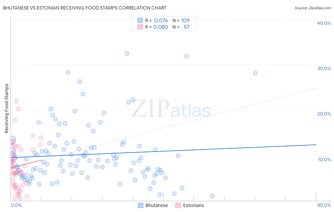 Bhutanese vs Estonian Receiving Food Stamps