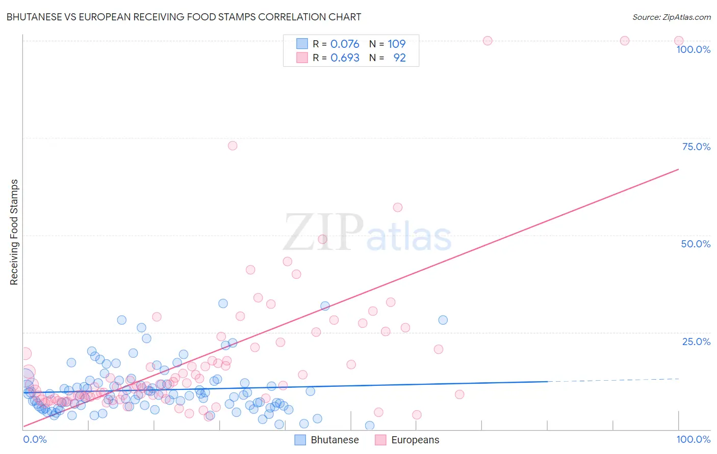 Bhutanese vs European Receiving Food Stamps