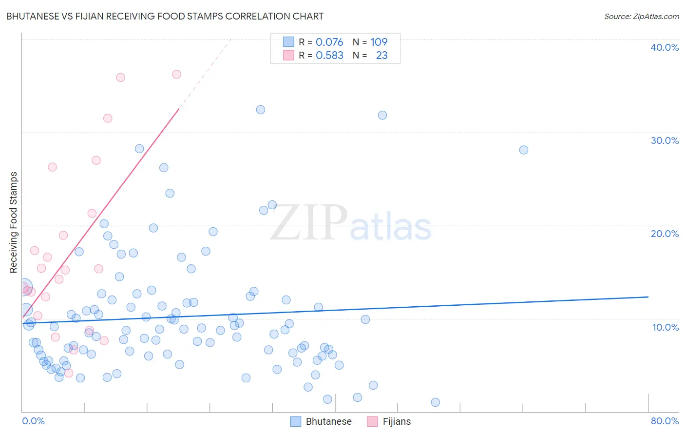 Bhutanese vs Fijian Receiving Food Stamps