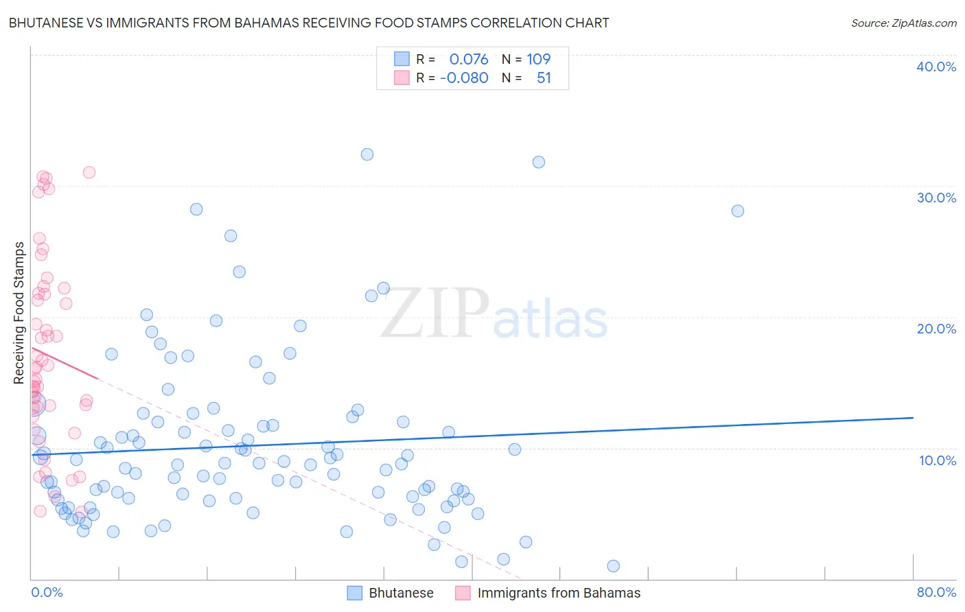 Bhutanese vs Immigrants from Bahamas Receiving Food Stamps