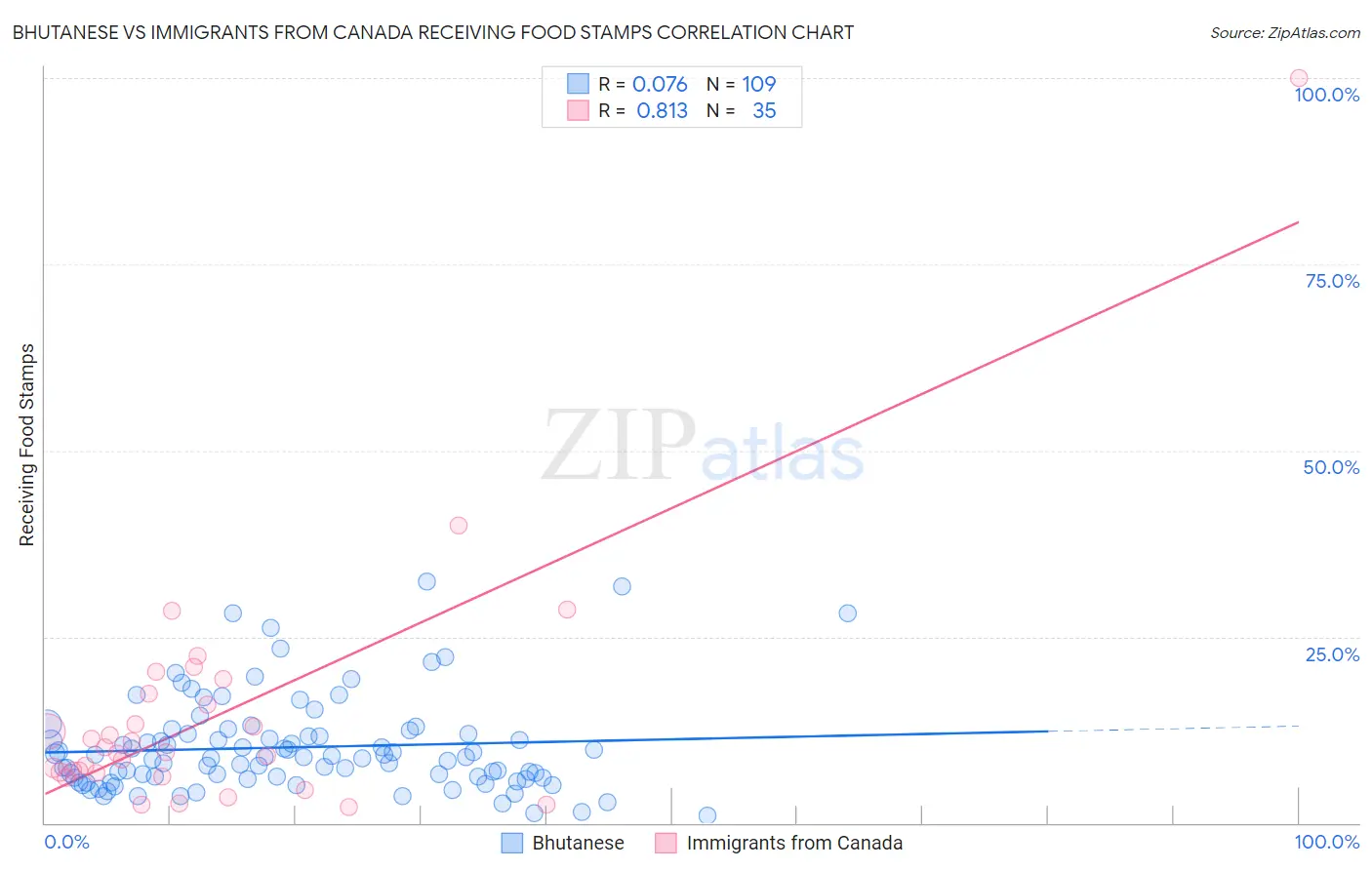 Bhutanese vs Immigrants from Canada Receiving Food Stamps