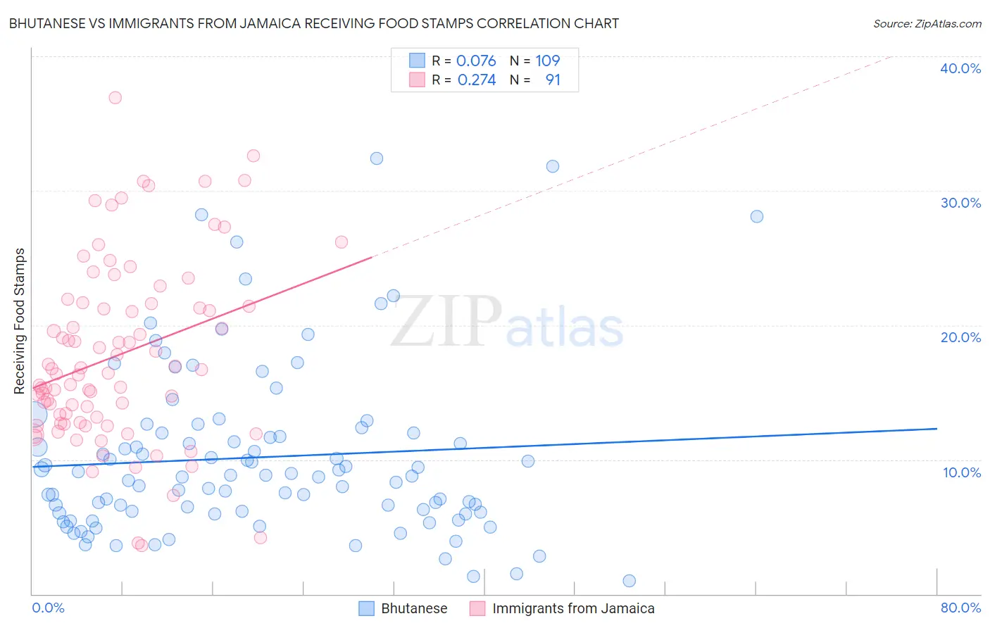 Bhutanese vs Immigrants from Jamaica Receiving Food Stamps