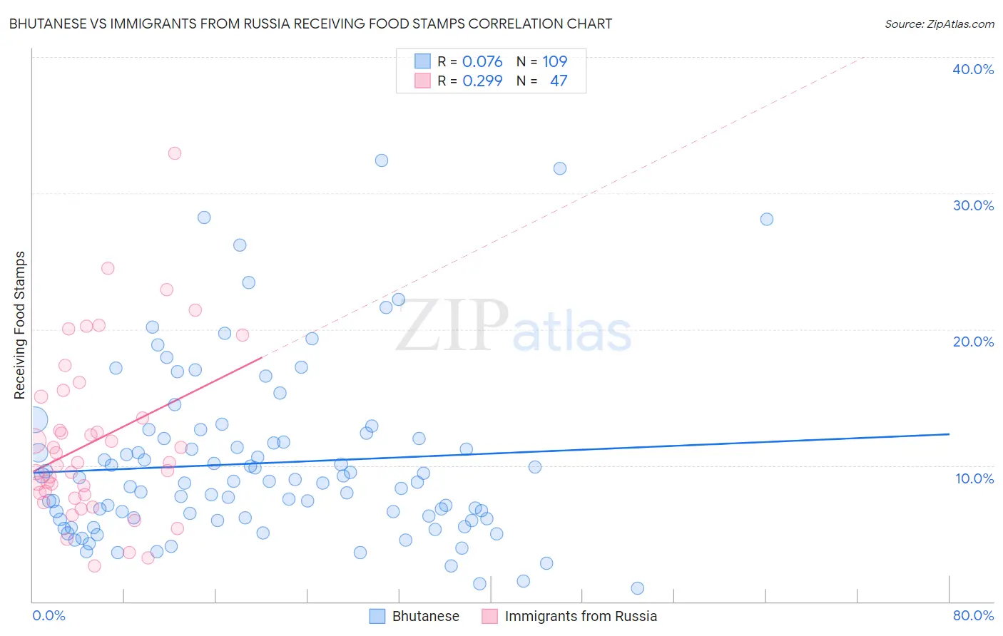 Bhutanese vs Immigrants from Russia Receiving Food Stamps