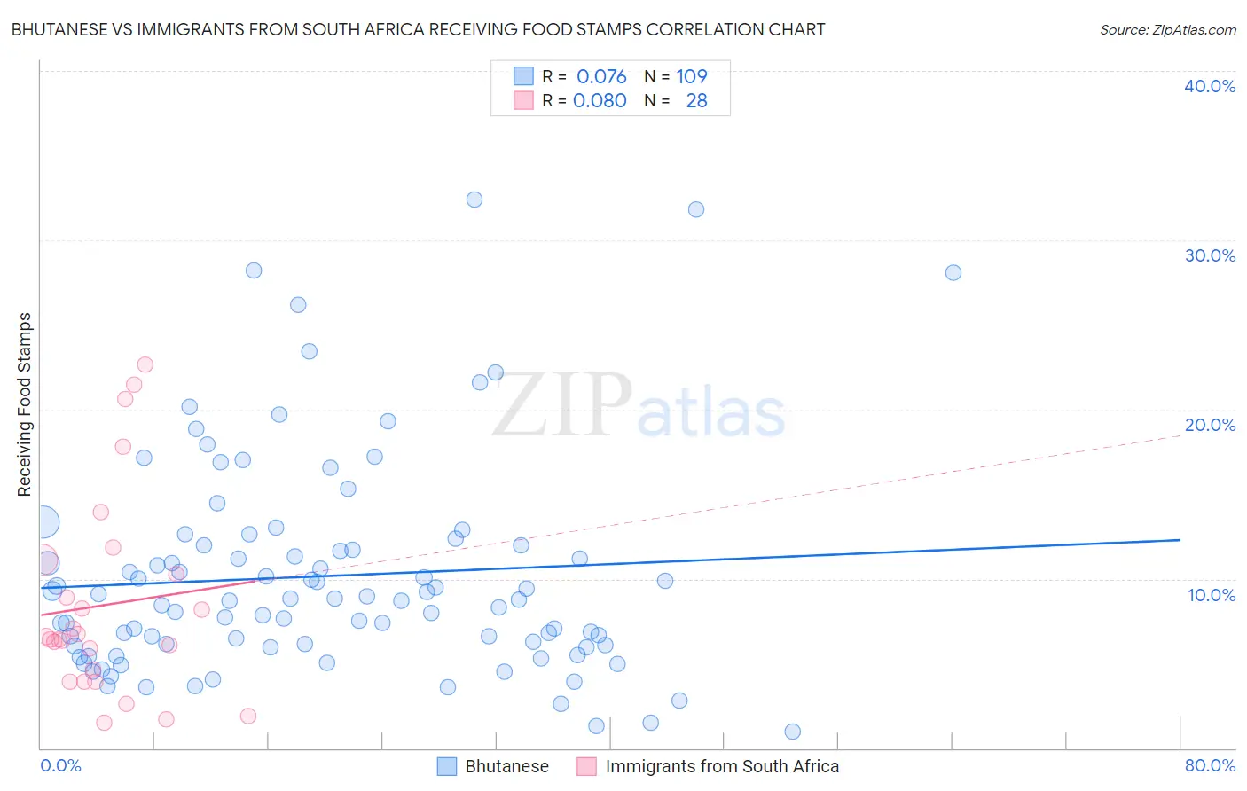 Bhutanese vs Immigrants from South Africa Receiving Food Stamps
