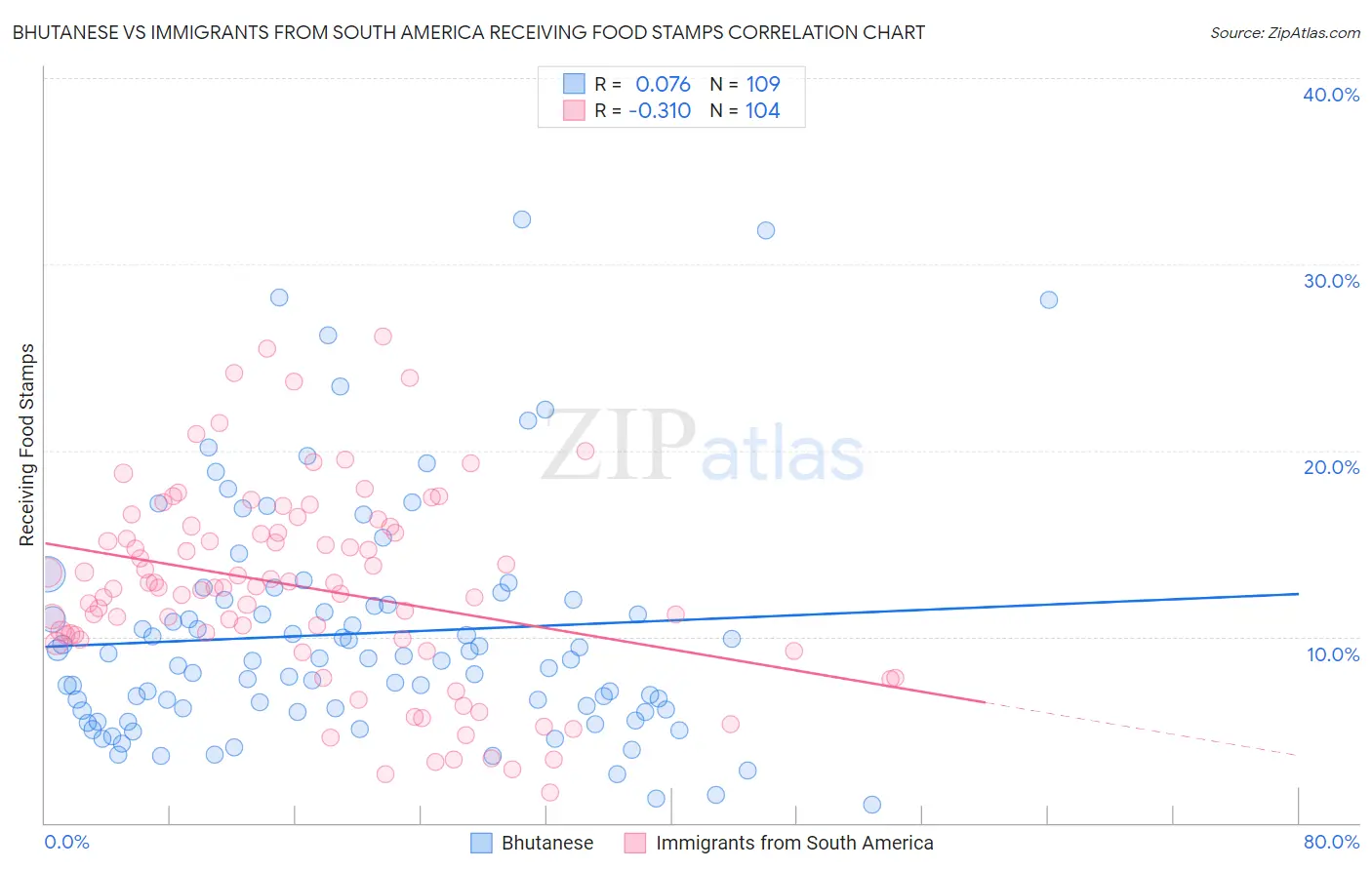 Bhutanese vs Immigrants from South America Receiving Food Stamps