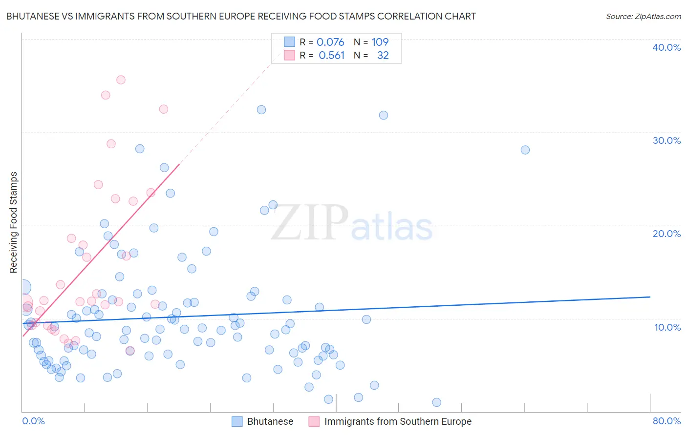 Bhutanese vs Immigrants from Southern Europe Receiving Food Stamps