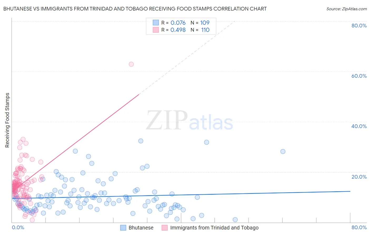 Bhutanese vs Immigrants from Trinidad and Tobago Receiving Food Stamps