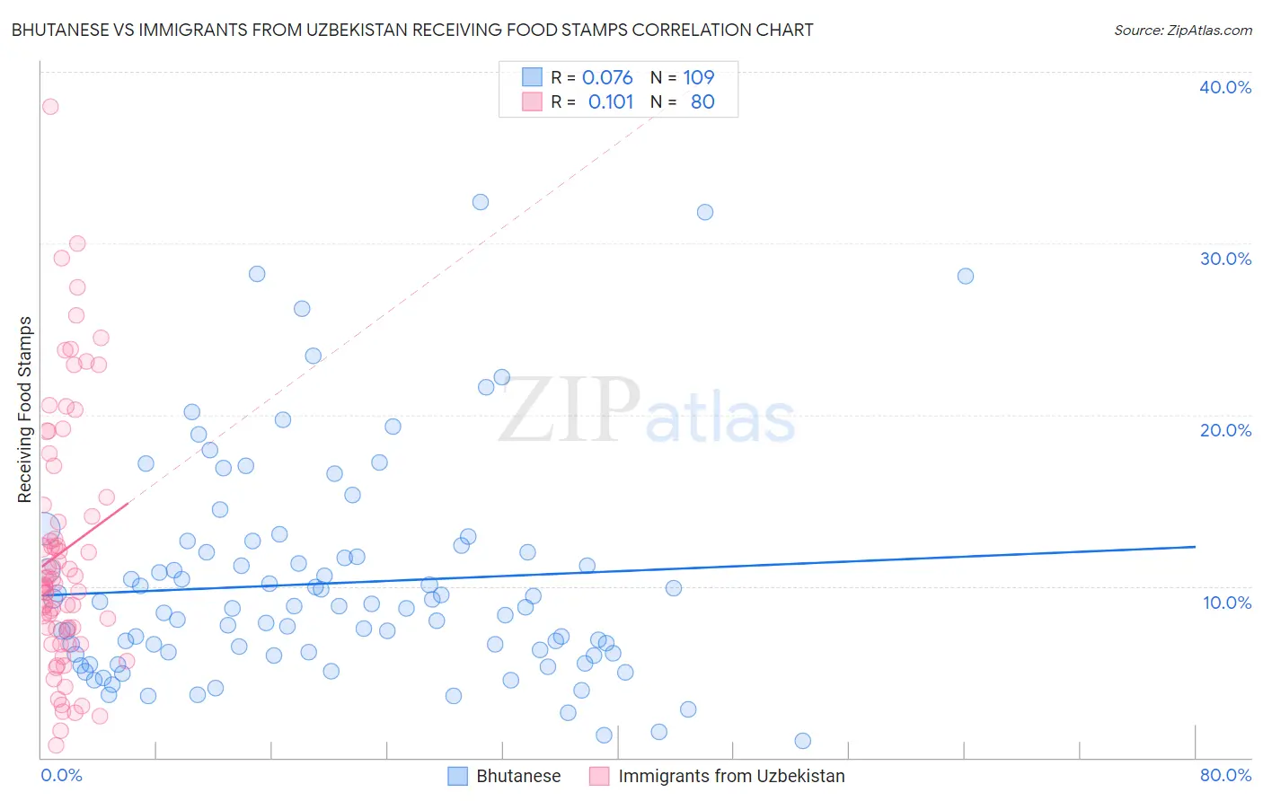 Bhutanese vs Immigrants from Uzbekistan Receiving Food Stamps