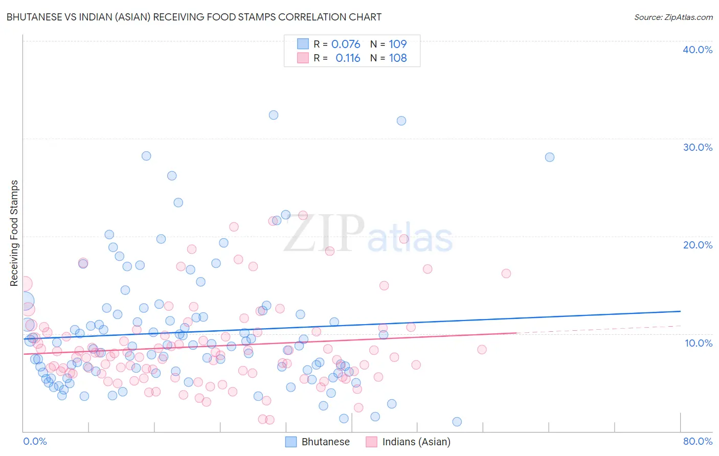 Bhutanese vs Indian (Asian) Receiving Food Stamps