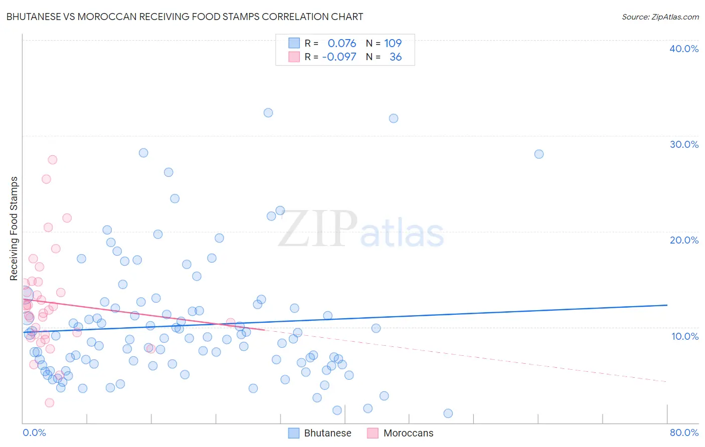Bhutanese vs Moroccan Receiving Food Stamps