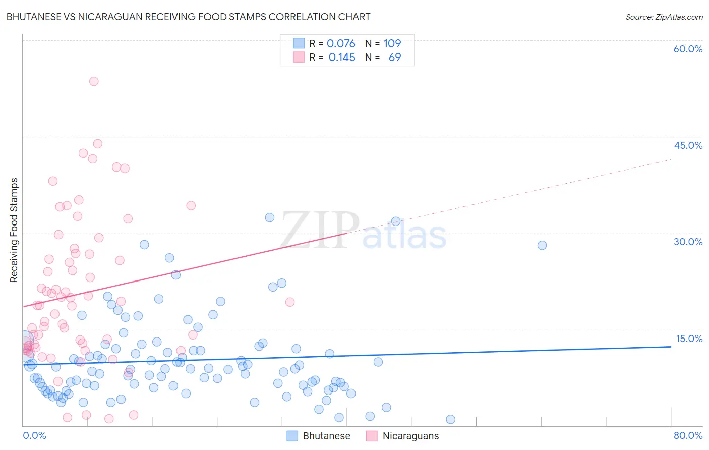 Bhutanese vs Nicaraguan Receiving Food Stamps