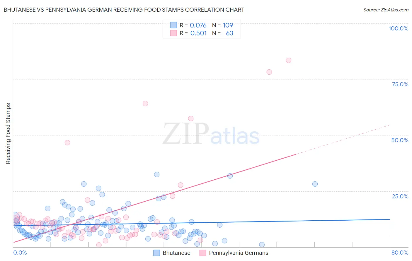Bhutanese vs Pennsylvania German Receiving Food Stamps