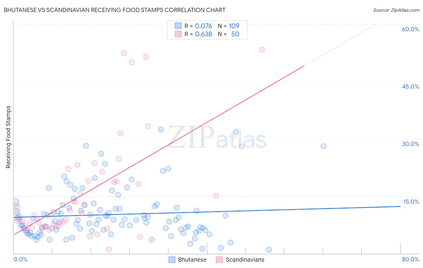 Bhutanese vs Scandinavian Receiving Food Stamps