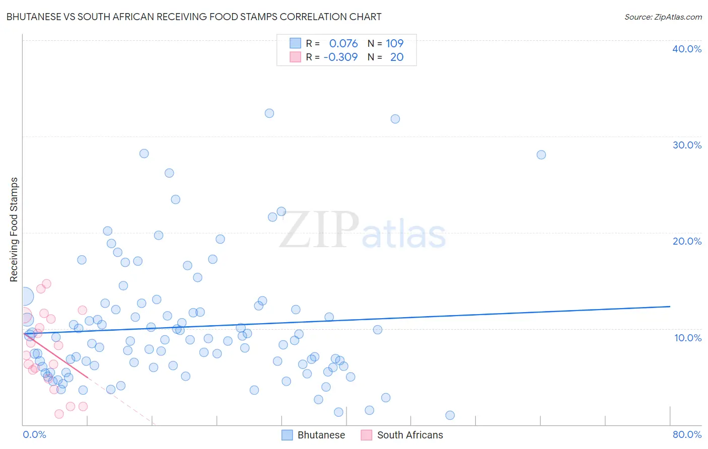 Bhutanese vs South African Receiving Food Stamps