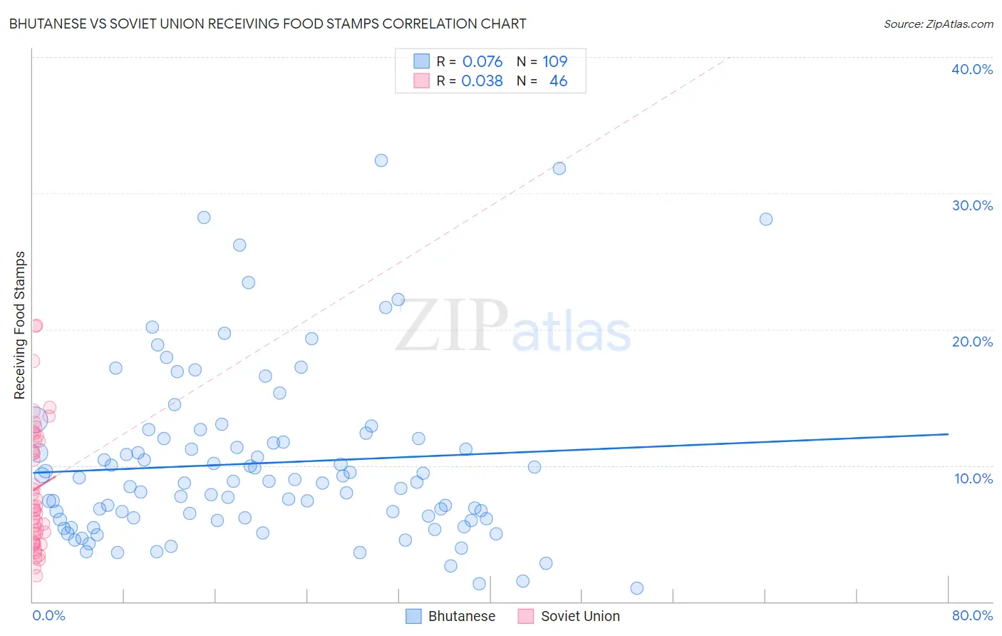 Bhutanese vs Soviet Union Receiving Food Stamps
