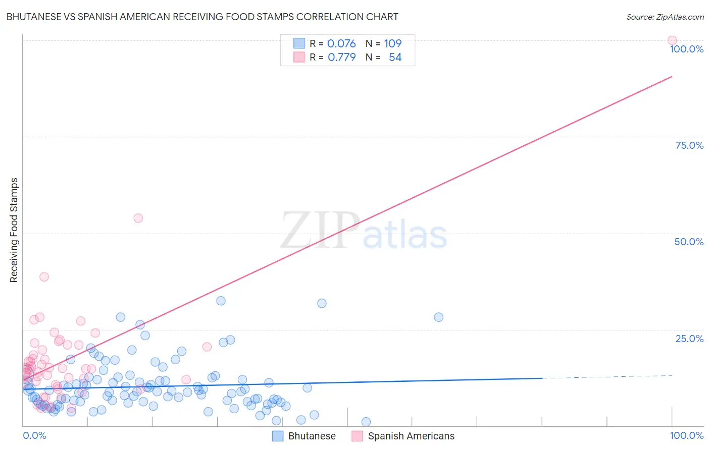 Bhutanese vs Spanish American Receiving Food Stamps