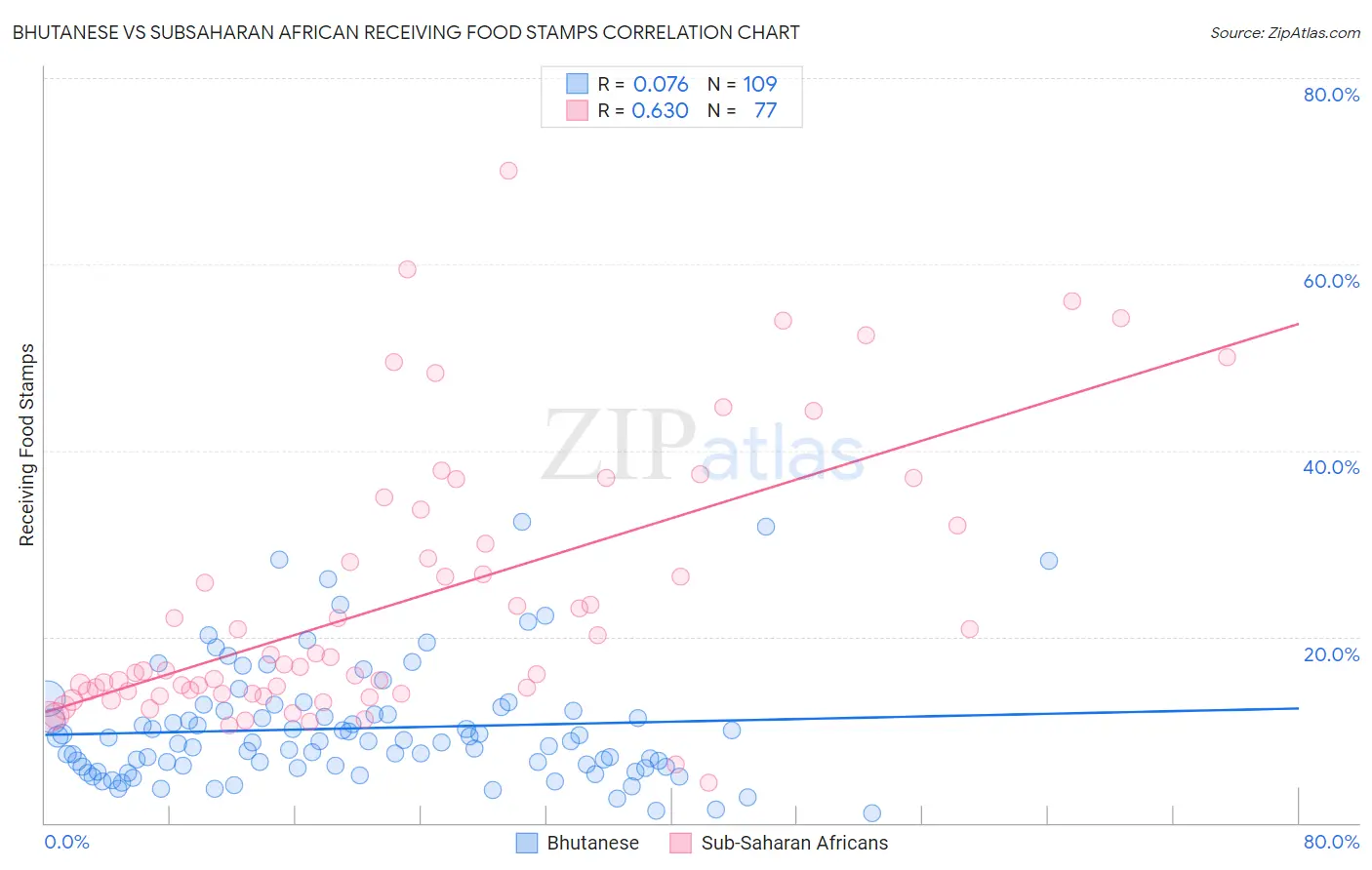 Bhutanese vs Subsaharan African Receiving Food Stamps