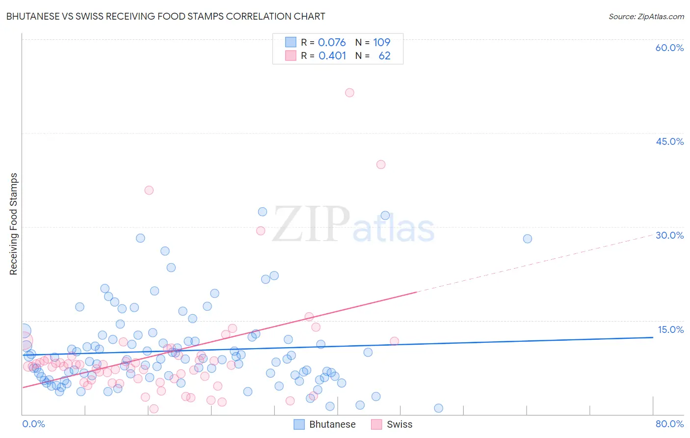Bhutanese vs Swiss Receiving Food Stamps