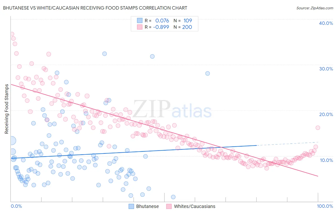 Bhutanese vs White/Caucasian Receiving Food Stamps