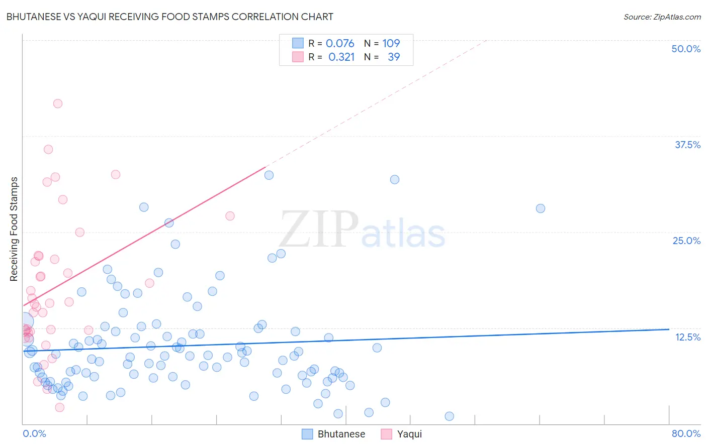 Bhutanese vs Yaqui Receiving Food Stamps