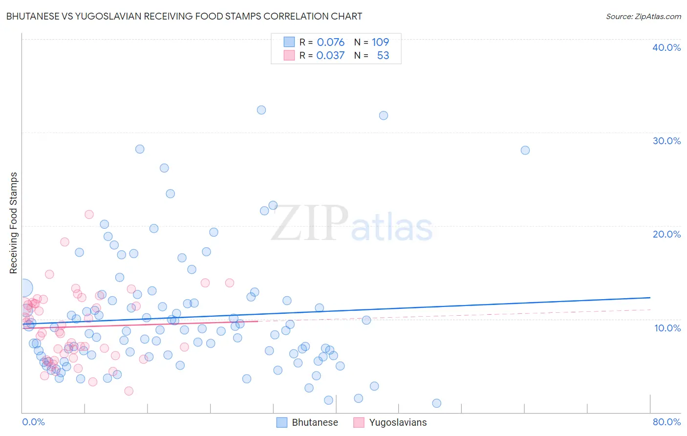 Bhutanese vs Yugoslavian Receiving Food Stamps