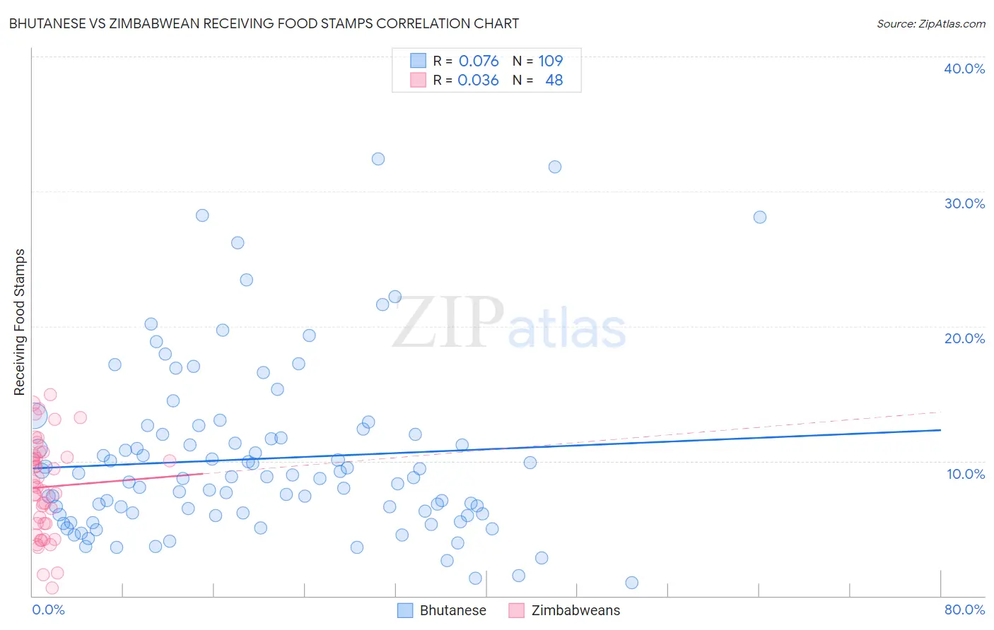 Bhutanese vs Zimbabwean Receiving Food Stamps