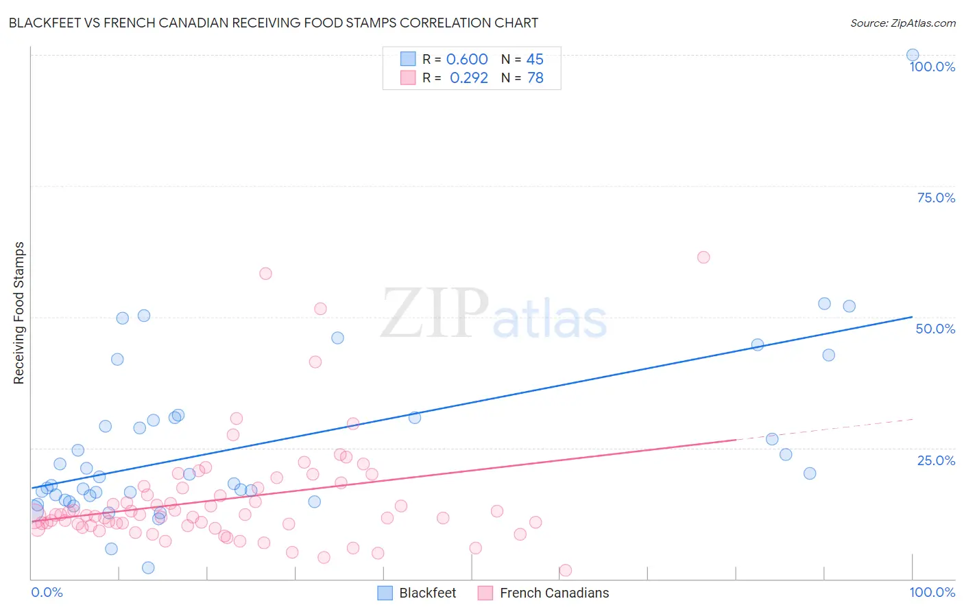 Blackfeet vs French Canadian Receiving Food Stamps