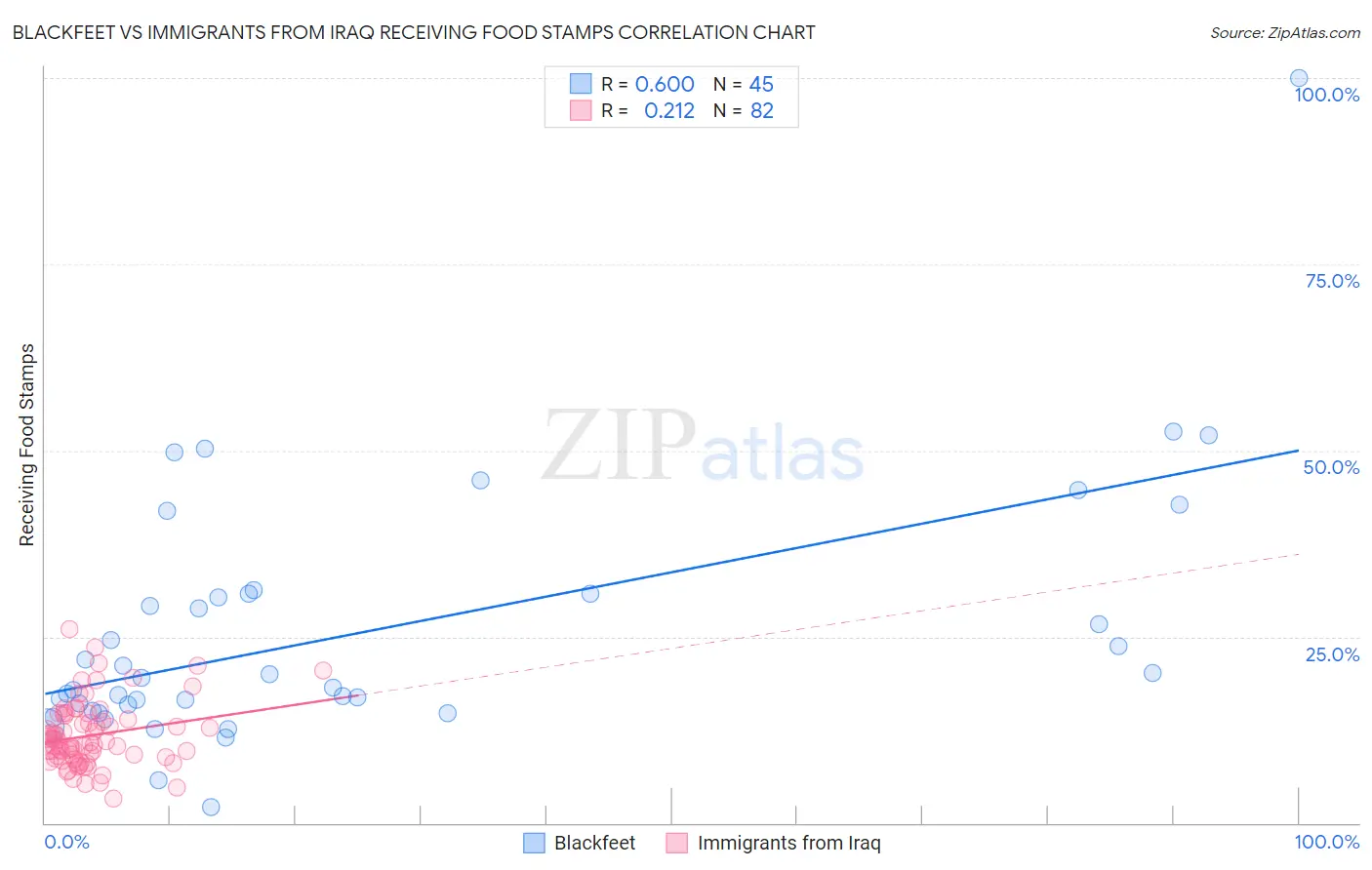 Blackfeet vs Immigrants from Iraq Receiving Food Stamps
