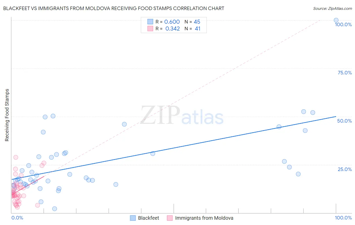 Blackfeet vs Immigrants from Moldova Receiving Food Stamps