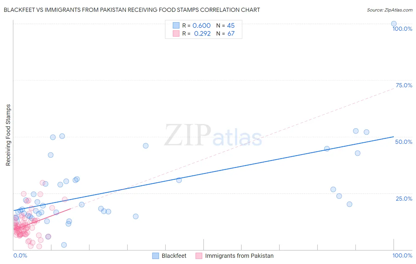 Blackfeet vs Immigrants from Pakistan Receiving Food Stamps