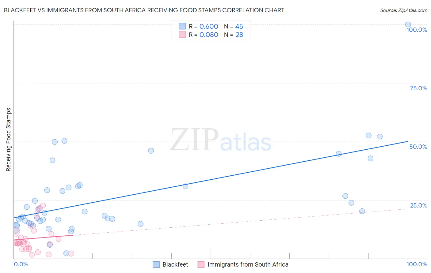 Blackfeet vs Immigrants from South Africa Receiving Food Stamps